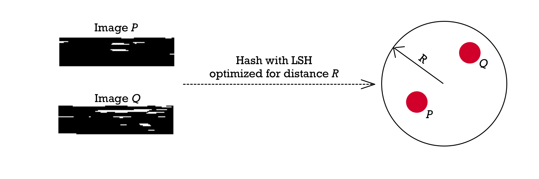Two images hashed in two points within distance R