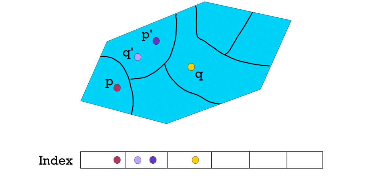 Three different partitions create different indexes
