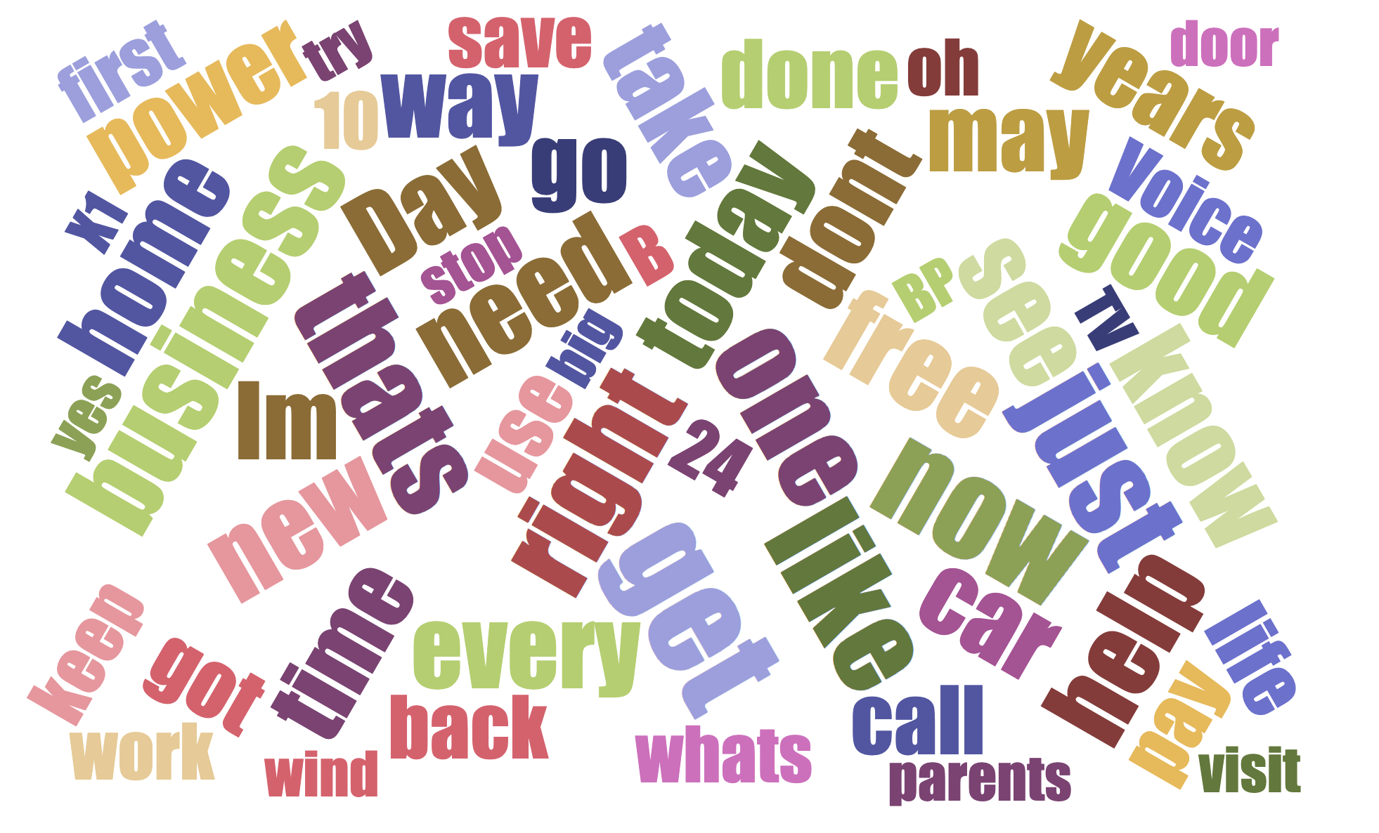 Wordcloud of words used during commercials aired on CNN and CNBC television stations