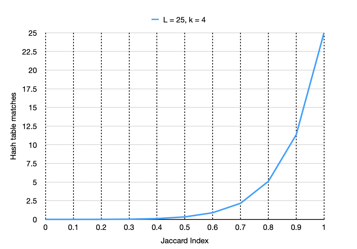 Hash table matches with increasing Jaccard Index