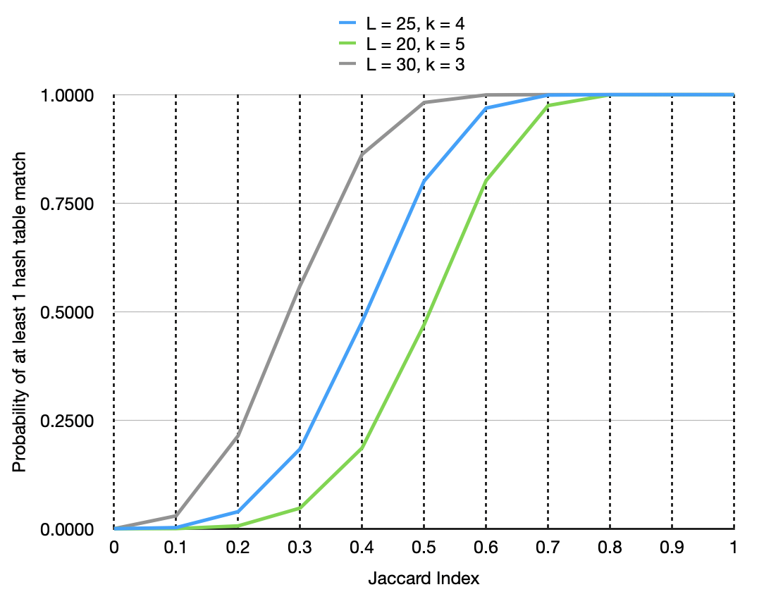 Jaccard Index probability of at least one successful match